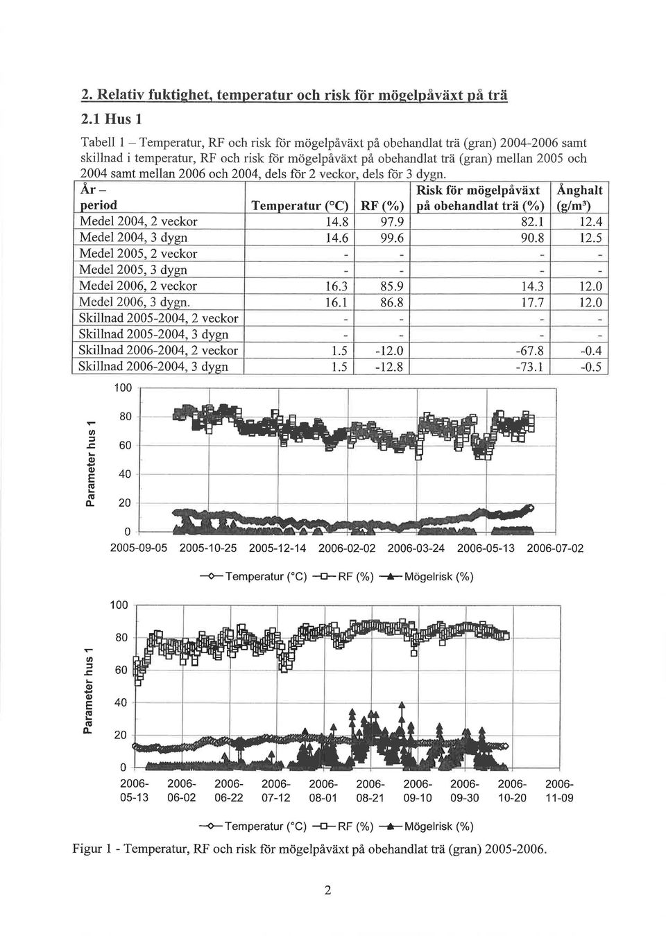 ch24 dels ftir 2 dels ñr 3 Risk för mögelpåväxt på behandlat tra (/) Änghalt (e/m') Årperid Temperatur ("C) RF (%) Medel 24,2 veckr 14.8 97.9 82.1 12.4 Medel 24,3 dygn 14.6 99.6 9.8 t2.