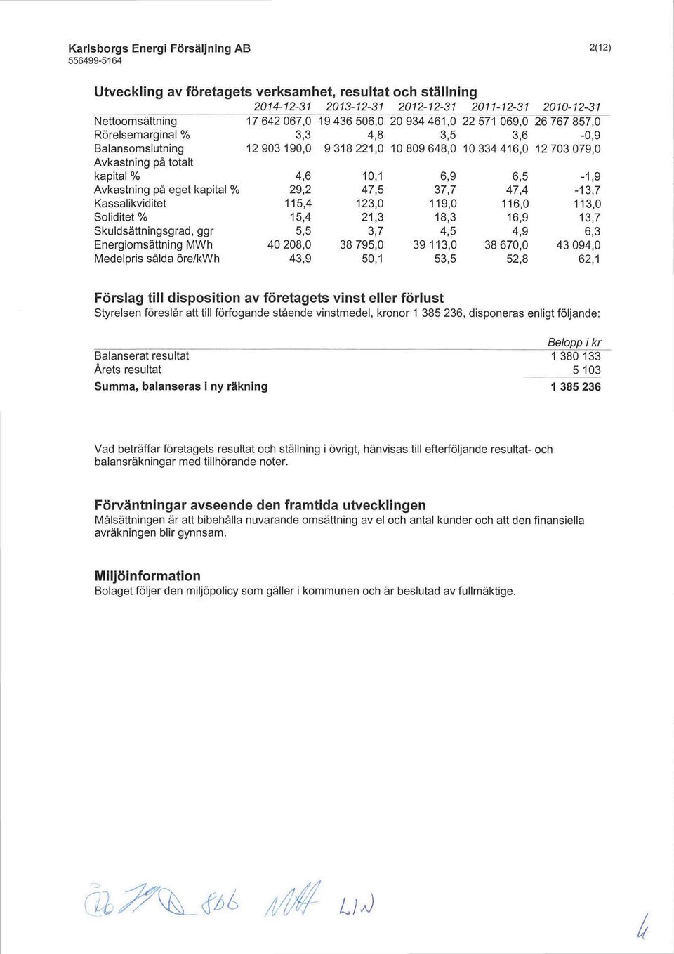 ggr Energiomsättning MW h Medelpris sålda öre/kw h 4,6 29,2 115,4 15,4 5,5 40208,0 43,9 10,1 6,9 47,5 37,7 123,0 119,0 21,3 18,3 3,7 4,5 38795,0 39 113,0 50,1 53,5 6,5-1,9 47,4-13,7 11 6,0 113,0 16,9