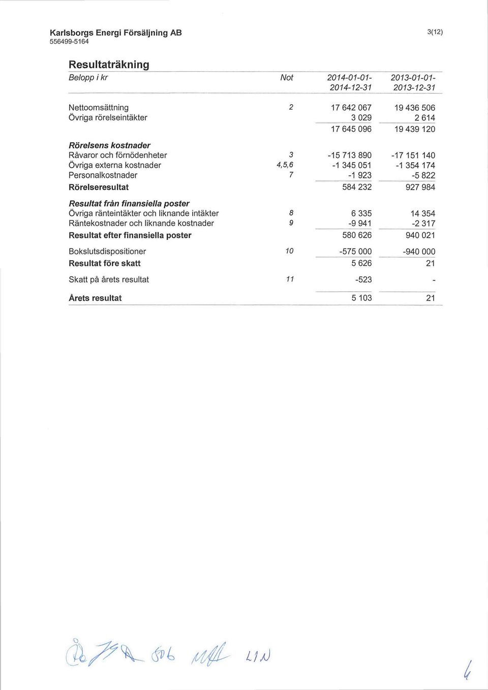 Resultat från finansiella poster Övriga ränteintäkter och liknande intäkter 8 6335 14354 Räntekostnader och liknande kostnader 9-9941 -2317 Resultat