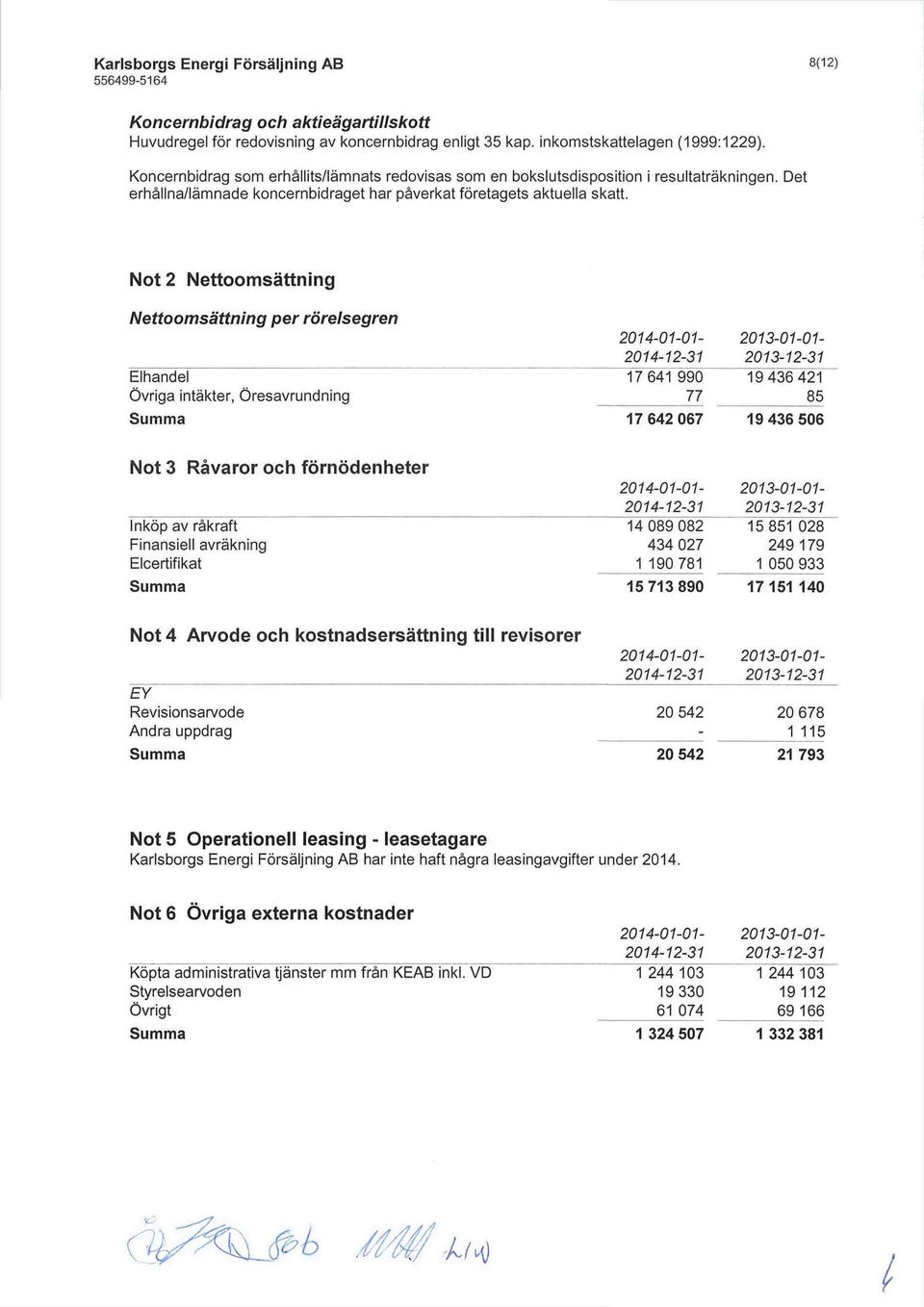 Not 2 Nettoomsättning Nettoomsättning per rörelsegren Elhandel Övriga intäkter, Öresavrundning 17641 990 77 17642067 19436421 85 19436506 Not 3 Råvaror och förnödenheter Inköp av råkraft Finansiell