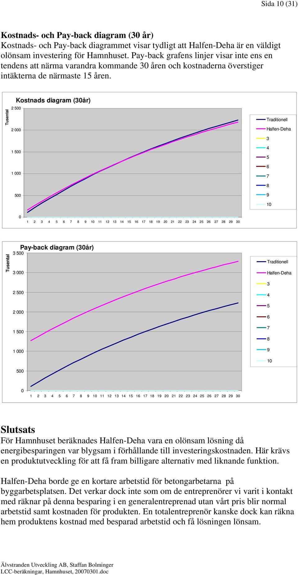 Kostnads diagram (30år) 2 500 2 000 1 500 1 000 Traditionell Halfen-Deha 3 4 5 6 7 8 500 9 10 0 3 500 3 000 Pay-back diagram (30år) Traditionell Halfen-Deha 3 2 500 2 000 1 500 1 000 4 5 6 7 8 9 10