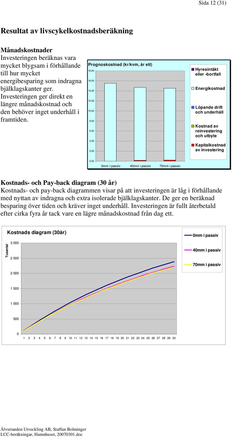 Prognoskostnad (kr/kvm, år ett) 18,00 16,00 14,00 12,00 10,00 8,00 6,00 4,00 2,00 Hyresintäkt eller -bortfall Energikostnad Löpande drift och underhåll Kostnad av reinvestering och utbyte