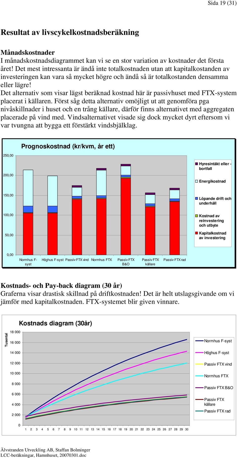 Det alternativ som visar lägst beräknad kostnad här är passivhuset med FTX-system placerat i källaren.