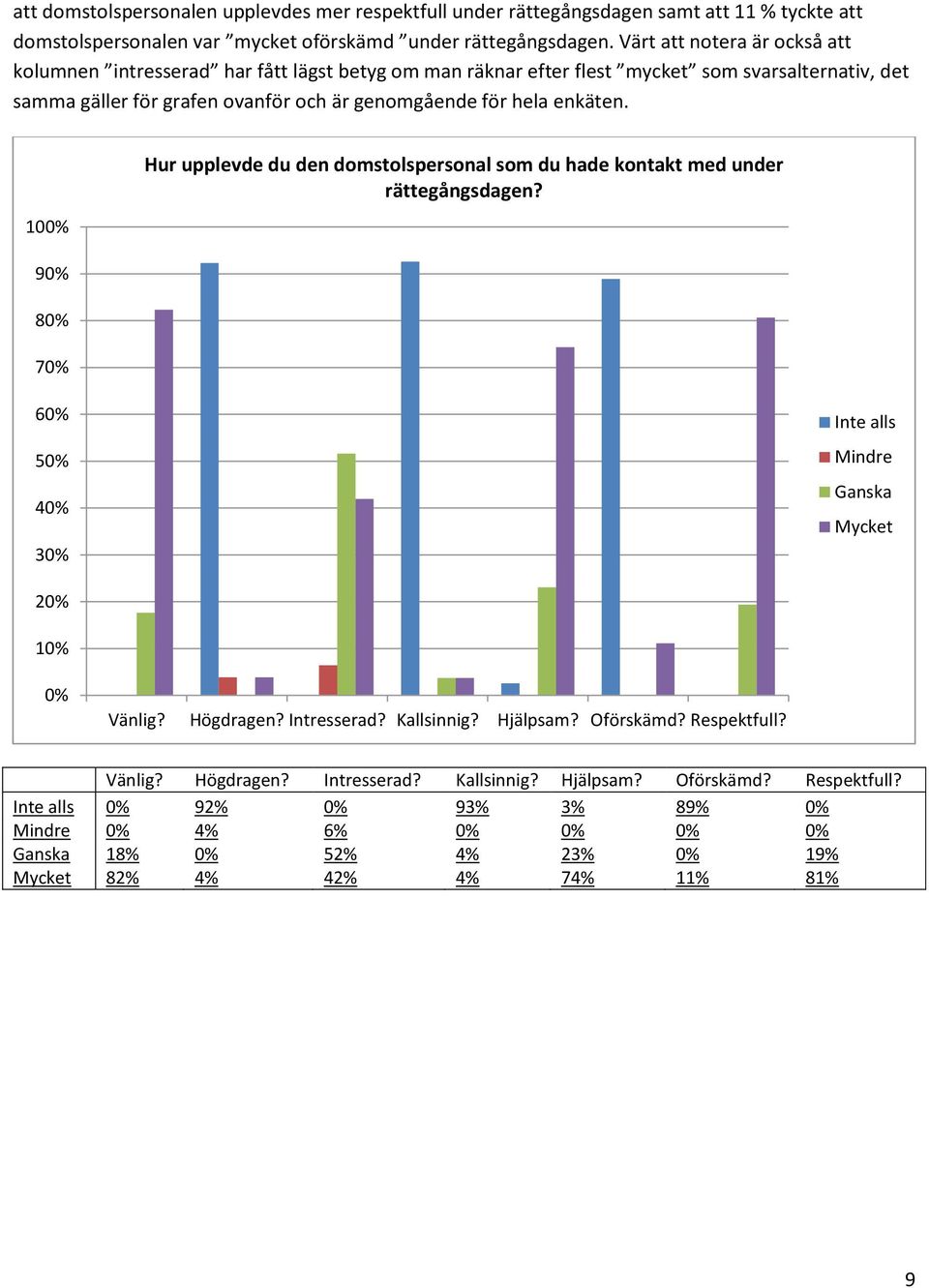 hela enkäten. 10 Hur upplevde du den domstolspersonal som du hade kontakt med under rättegångsdagen? 9 8 7 6 5 4 3 Inte alls Mindre Ganska Mycket 2 1 Vänlig? Högdragen? Intresserad?