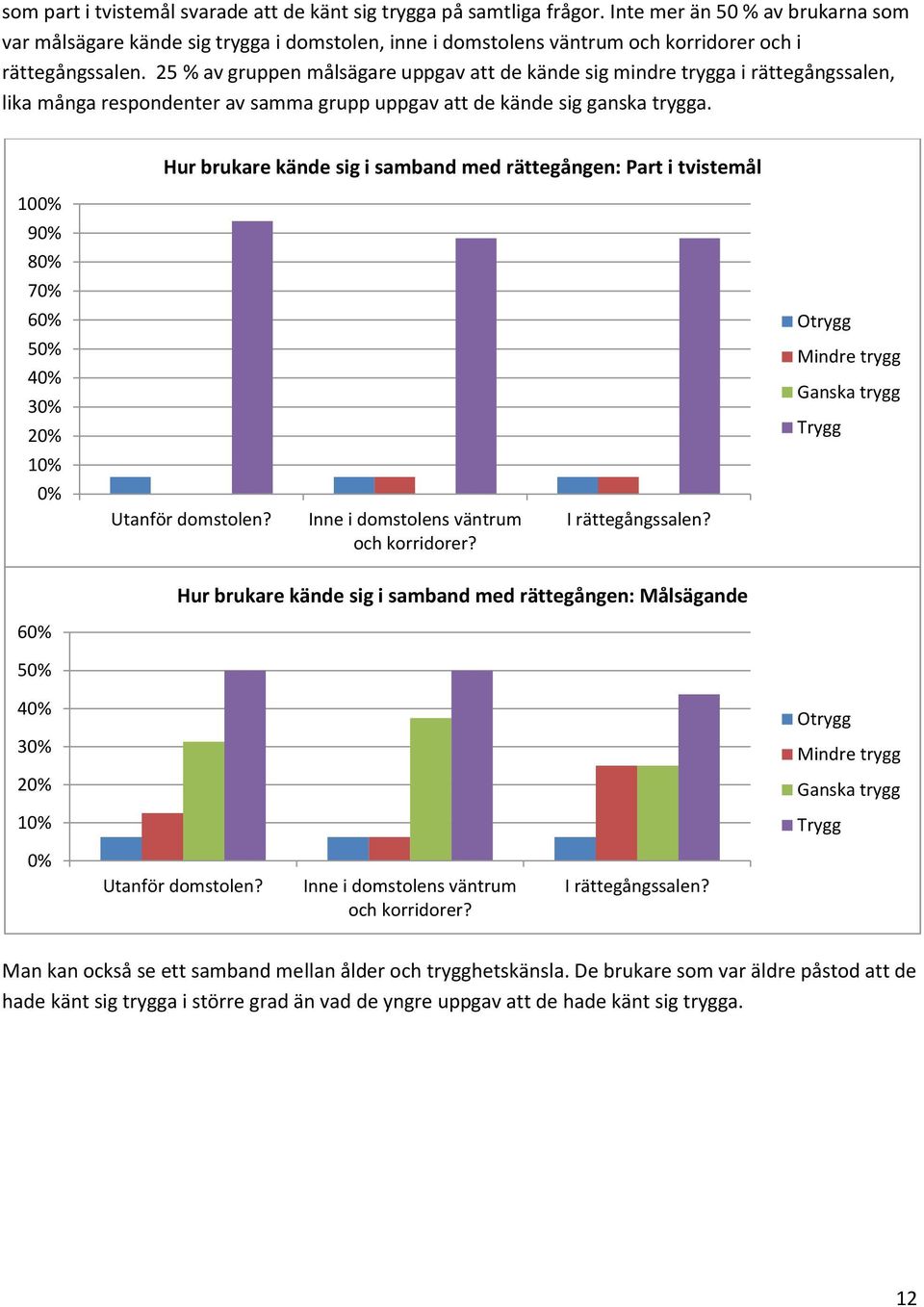 25 % av gruppen målsägare uppgav att de kände sig mindre trygga i rättegångssalen, lika många respondenter av samma grupp uppgav att de kände sig ganska trygga.