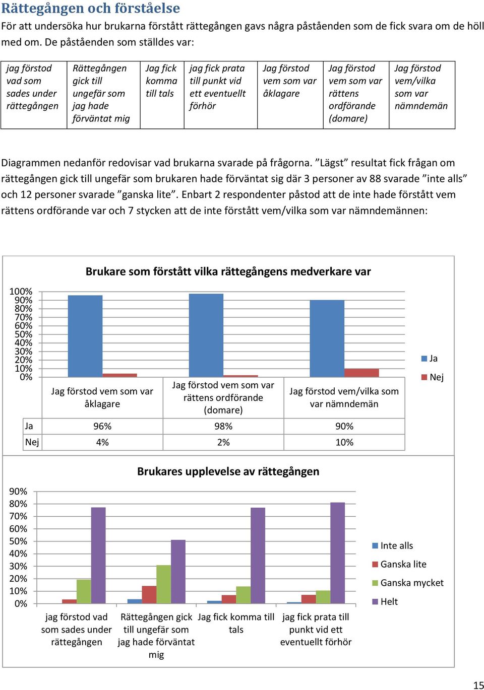 eventuellt förhör Jag förstod vem som var åklagare Jag förstod vem som var rättens ordförande (domare) Jag förstod vem/vilka som var nämndemän Diagrammen nedanför redovisar vad brukarna svarade på