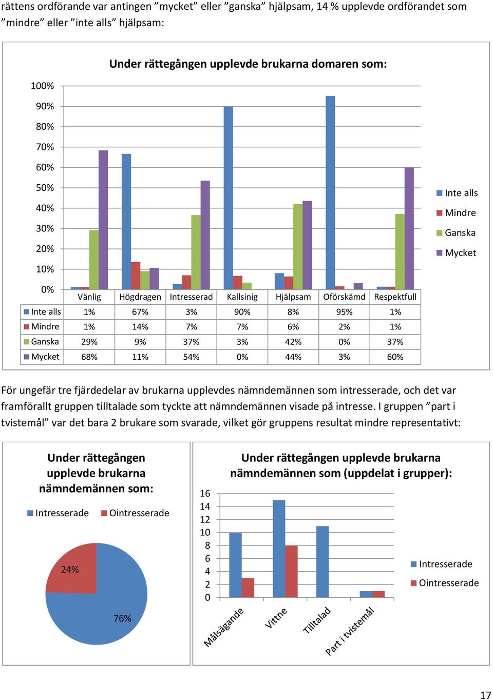 11% 54% 44% 3% 6 För ungefär tre fjärdedelar av brukarna upplevdes nämndemännen som intresserade, och det var framförallt gruppen tilltalade som tyckte att nämndemännen visade på intresse.