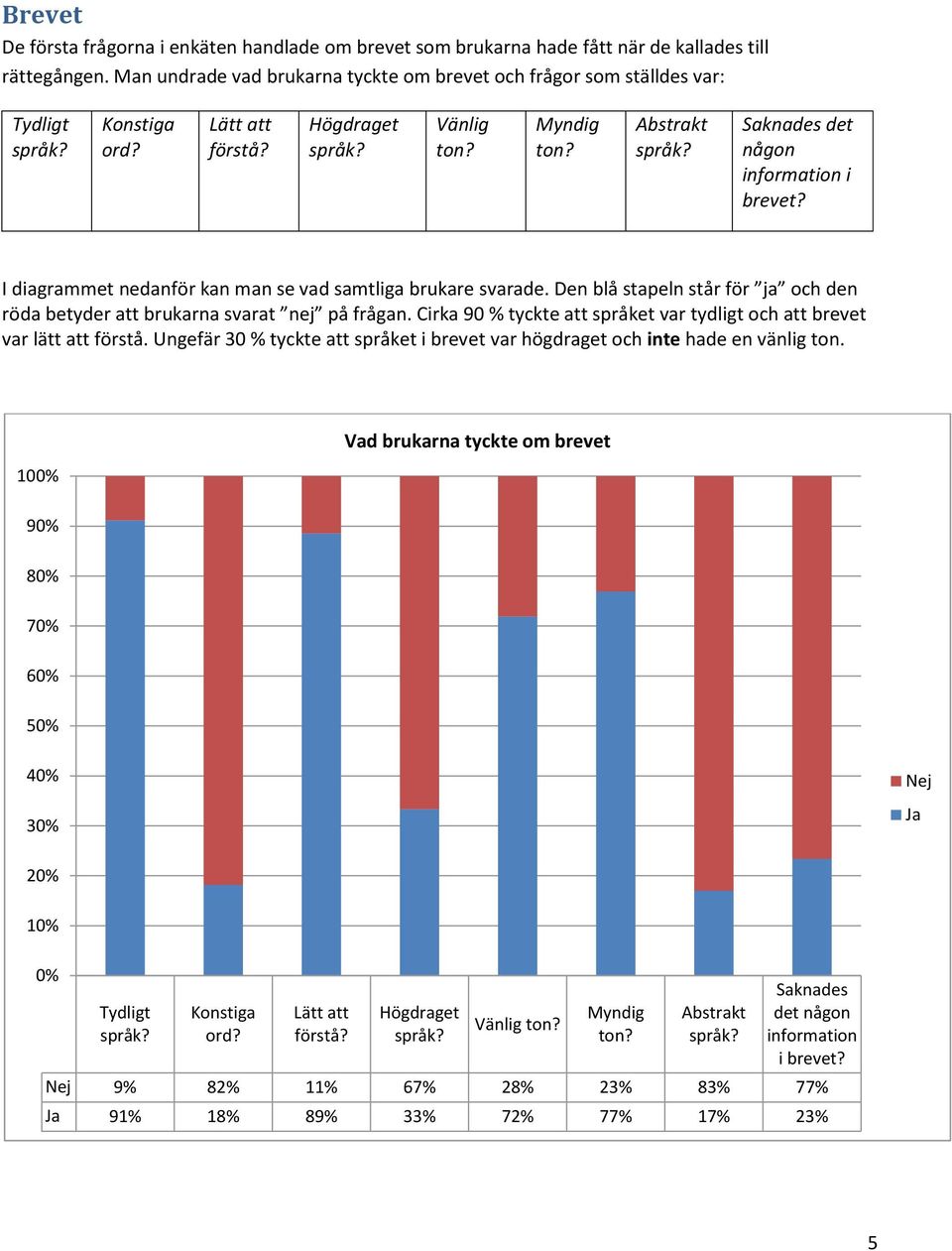 Den blå stapeln står för ja och den röda betyder att brukarna svarat nej på frågan. Cirka 90 % tyckte att språket var tydligt och att brevet var lätt att förstå.