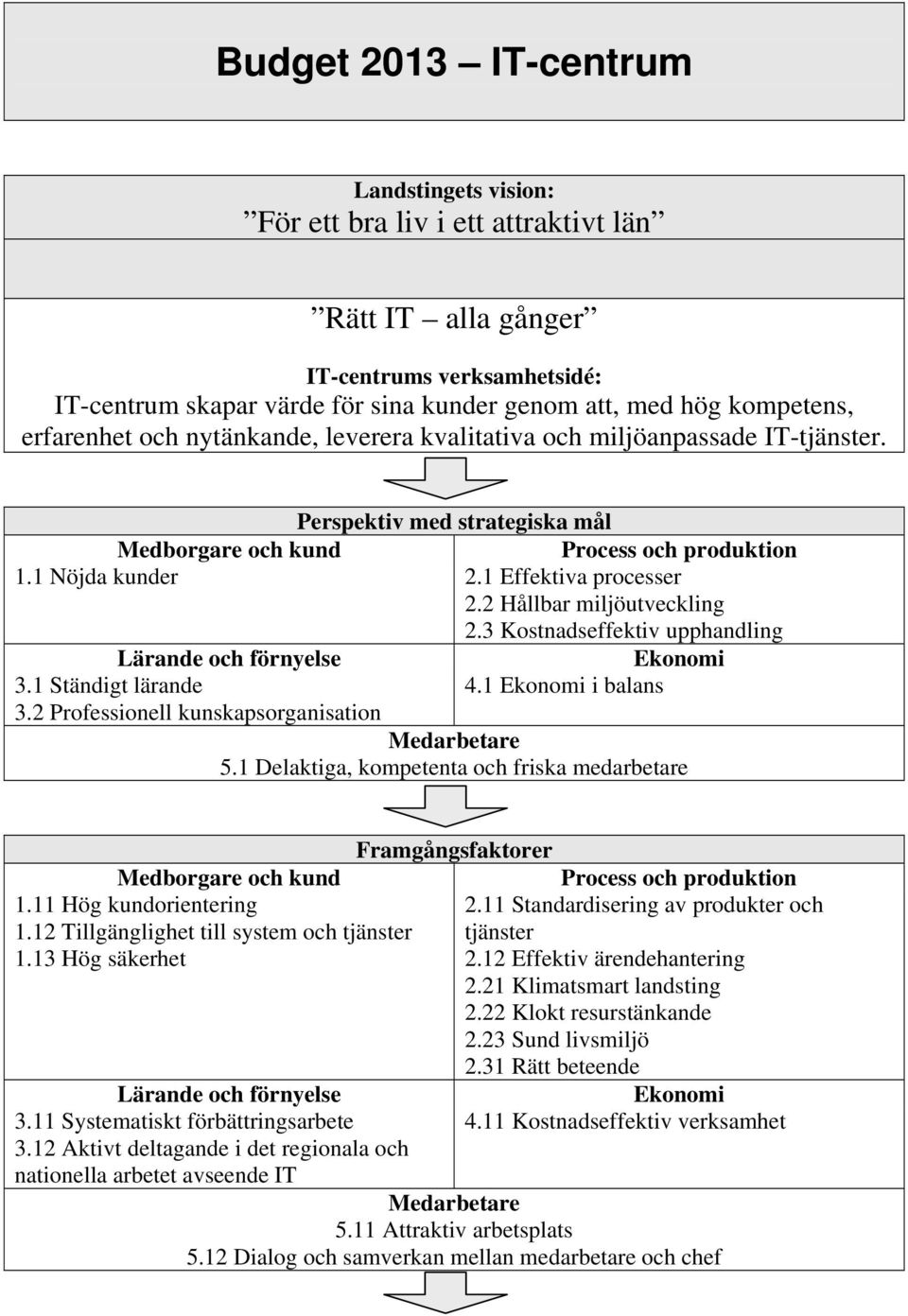 2 Hållbar miljöutveckling 2.3 Kostnadseffektiv upphandling Lärande och förnyelse Ekonomi 3.1 Ständigt lärande 4.1 Ekonomi i balans 3.2 Professionell kunskapsorganisation Medarbetare 5.