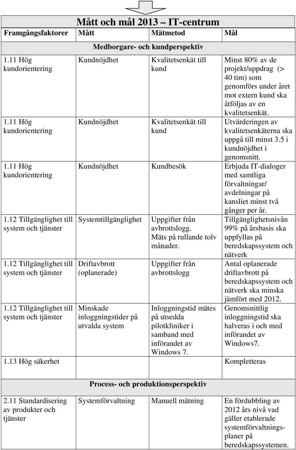 12 Tillgänglighet till system och tjänster Medborgare- och kundperspektiv Kundnöjdhet Kundnöjdhet Kvalitetsenkät till kund Kvalitetsenkät till kund Minst 80% av de projekt/uppdrag (> 40 tim) som