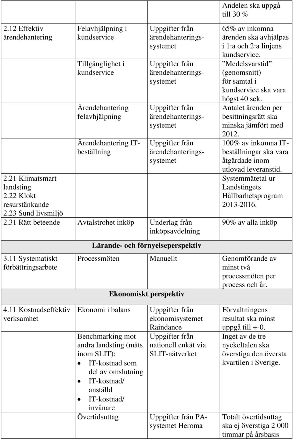 11 Systematiskt förbättringsarbete Lärande- och förnyelseperspektiv Andelen ska uppgå till 30 % 65% av inkomna ärenden ska avhjälpas i 1:a och 2:a linjens kundservice.