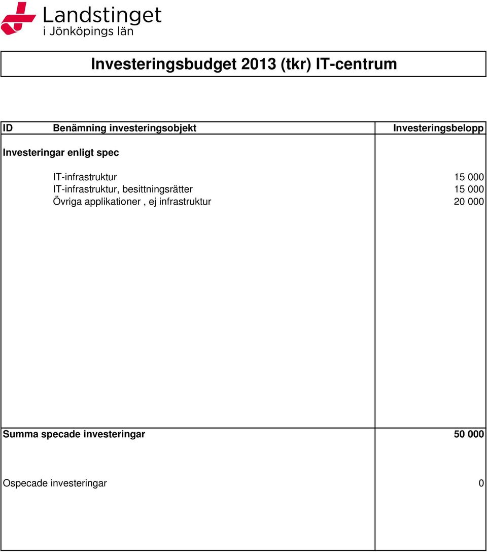 IT-infrastruktur, besittningsrätter 15 000 Övriga applikationer, ej