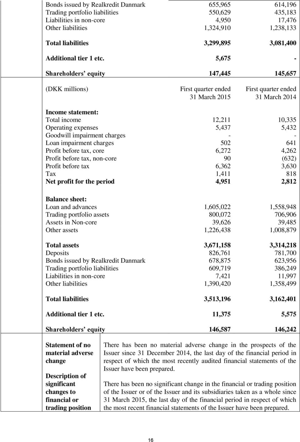 5,675 - Shareholders equity 147,445 145,657 (DKK millions) First quarter ended 31 March 2015 First quarter ended 31 March 2014 Income statement: Total income 12,211 10,335 Operating expenses 5,437