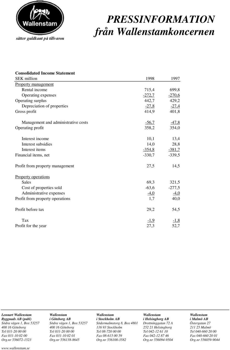 Interest subsidies 14,0 28,8 Interest items -354,8-381,7 Financial items, net -330,7-339,5 Profit from property management 27,5 14,5 Property operations Sales 69,3