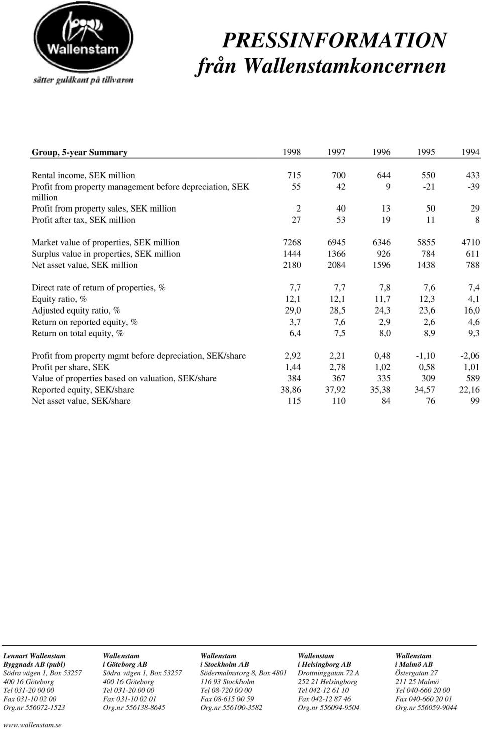 784 611 Net asset value, SEK million 2180 2084 1596 1438 788 Direct rate of return of properties, % 7,7 7,7 7,8 7,6 7,4 Equity ratio, % 12,1 12,1 11,7 12,3 4,1 Adjusted equity ratio, % 29,0 28,5 24,3