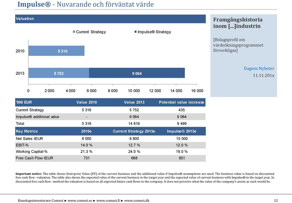 11.201x 0 2 000 4 000 6 000 8 000 10 000 12 000 14 000 16 000 '000 EUR Value 2010 Value 2013 Potential value increase Current Strategy 5 316 5 752 435 Impulse additional value - 9 064 9 064 Total 5