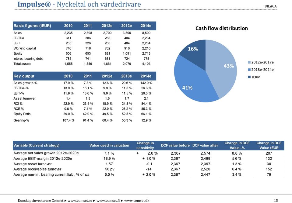 17.9 % 7.3 % 12.6 % 29.6 % 142.9 % EBITDA-% 13.9 % 16.1 % 9.9 % 11.5 % 26.3 % EBIT-% 11.9 % 13.6 % 9.9 % 11.5 % 26.3 % Asset turnover 1.4 1.5 1.6 1.7 2.1 ROI % 22.9 % 23.4 % 18.9 % 24.8 % 84.