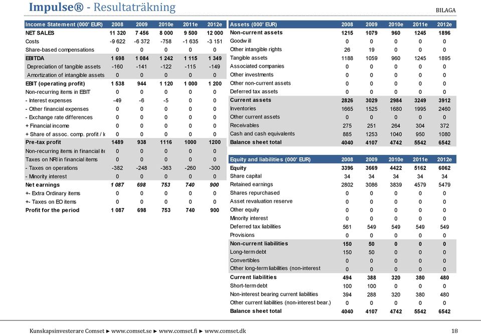 assets 1188 1059 960 1245 1895 Depreciation of tangible assets -160-141 -122-115 -149 Associated companies 0 0 0 0 0 Like in Inderes report Amortization of intangible assets 0 0 0 0 0 Other