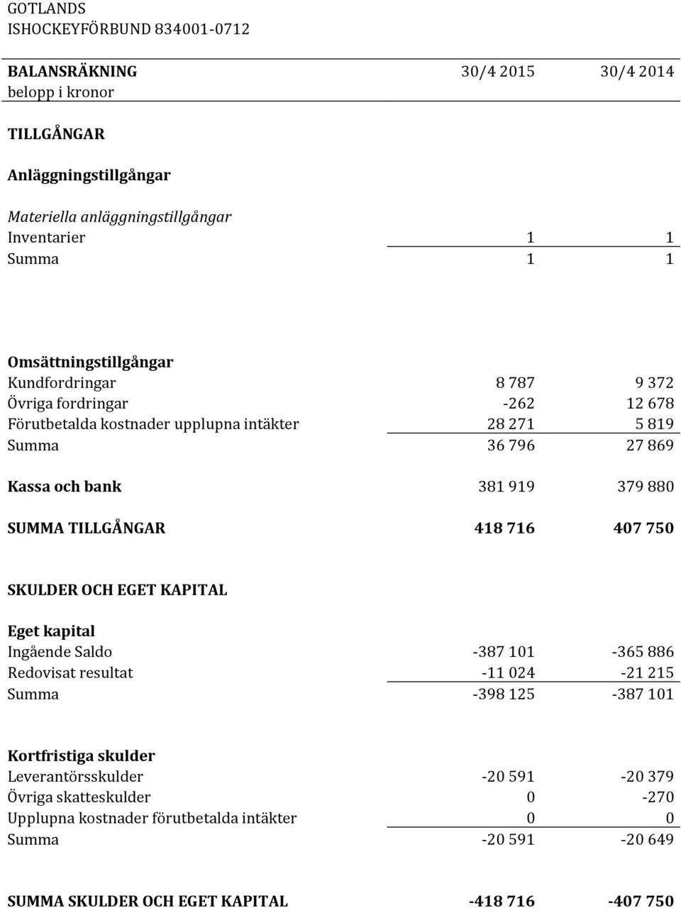 880 SUMMA TILLGÅNGAR 418 716 407 750 SKULDER OCH EGET KAPITAL Eget kapital Ingående Saldo -387 101-365 886 Redovisat resultat -11 024-21 215 Summa -398 125-387 101 Kortfristiga