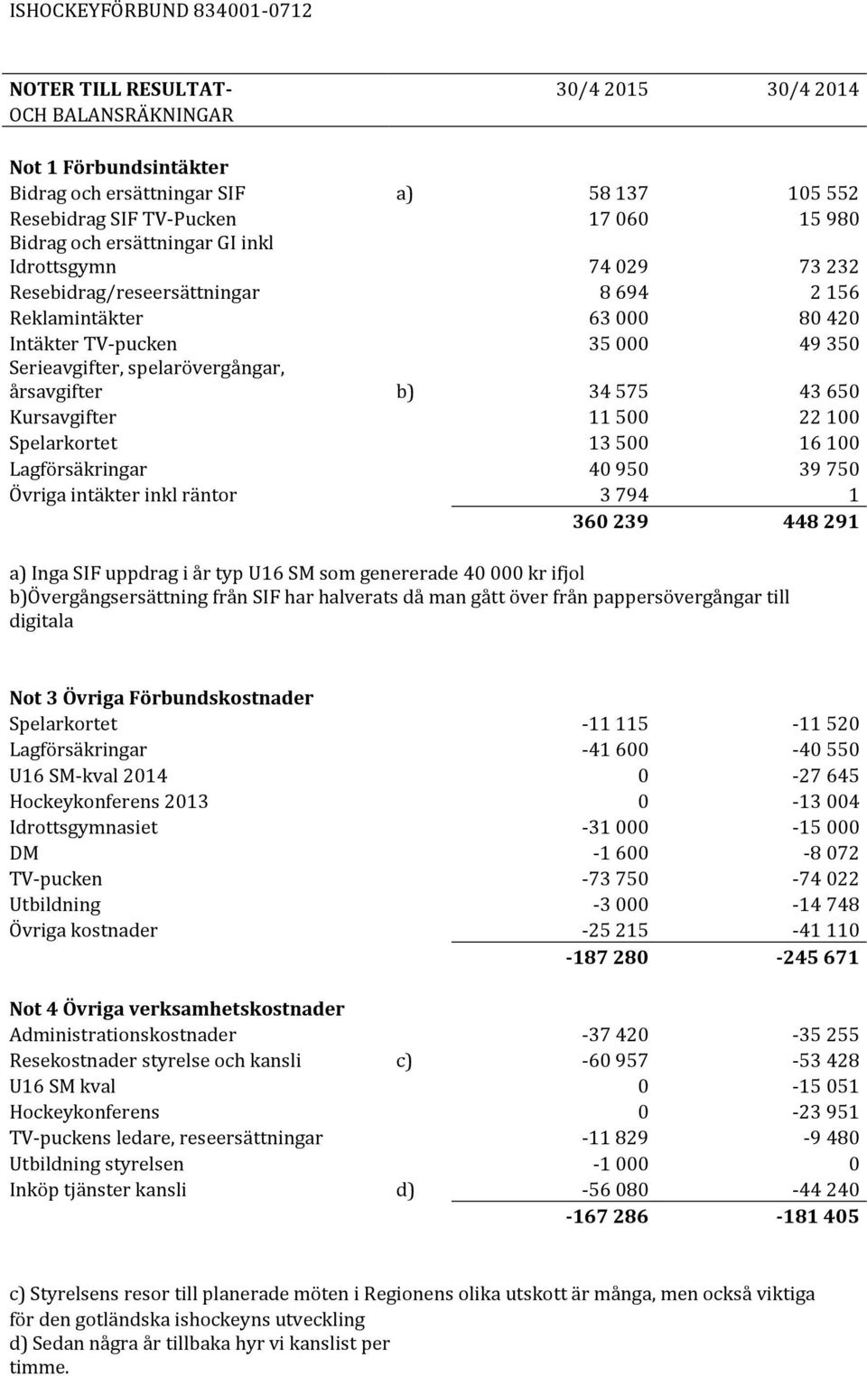 årsavgifter b) 34 575 43 650 Kursavgifter 11 500 22 100 Spelarkortet 13 500 16 100 Lagförsäkringar 40 950 39 750 Övriga intäkter inkl räntor 3 794 1 360 239 448 291 a) Inga SIF uppdrag i år typ U16