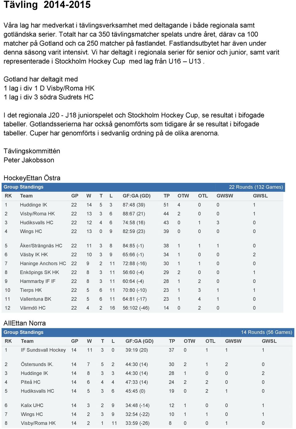 Vi har deltagit i regionala serier för senior och junior, samt varit representerade i Stockholm Hockey Cup med lag från U16 U13.