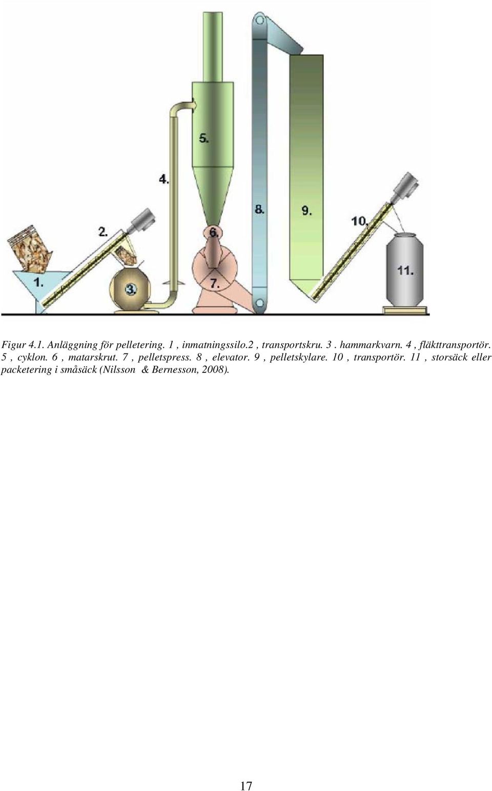 6, matarskrut. 7, pelletspress. 8, elevator. 9, pelletskylare.