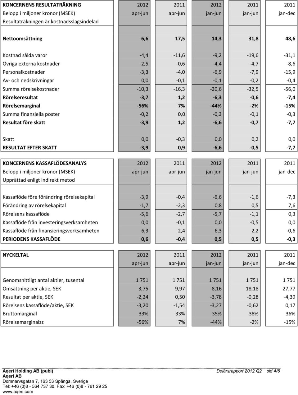 rörelsekostnader -10,3-16,3-20,6-32,5-56,0 Rörelseresultat -3,7 1,2-6,3-0,6-7,4 Rörelsemarginal -56% 7% -44% -2% -15% Summa finansiella poster -0,2 0,0-0,3-0,1-0,3 Resultat före skatt -3,9