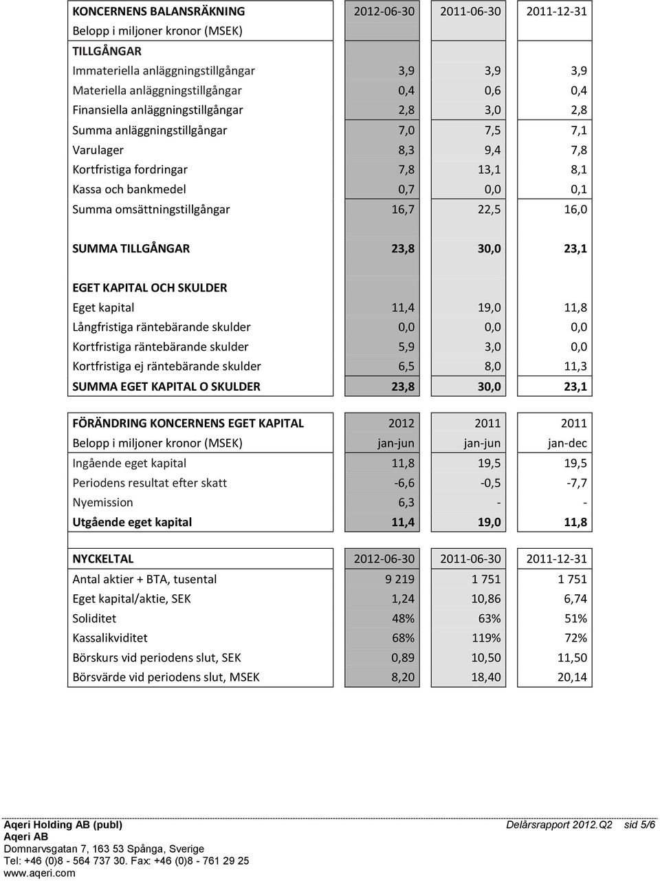 omsättningstillgångar 16,7 22,5 16,0 SUMMA TILLGÅNGAR 23,8 30,0 23,1 EGET KAPITAL OCH SKULDER Eget kapital 11,4 19,0 11,8 Långfristiga räntebärande skulder 0,0 0,0 0,0 Kortfristiga räntebärande