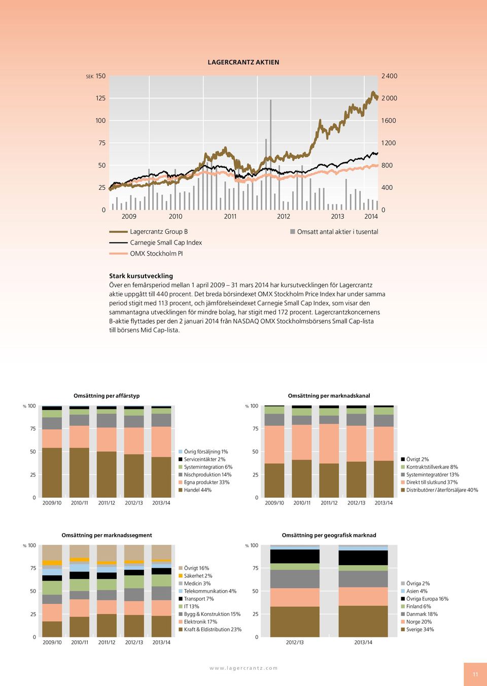 Det breda börsindexet OMX Stockholm Price Index har under samma period stigit med 113 procent, och jämförelse indexet Carnegie Small Cap Index, som visar den sammantagna utvecklingen för mindre