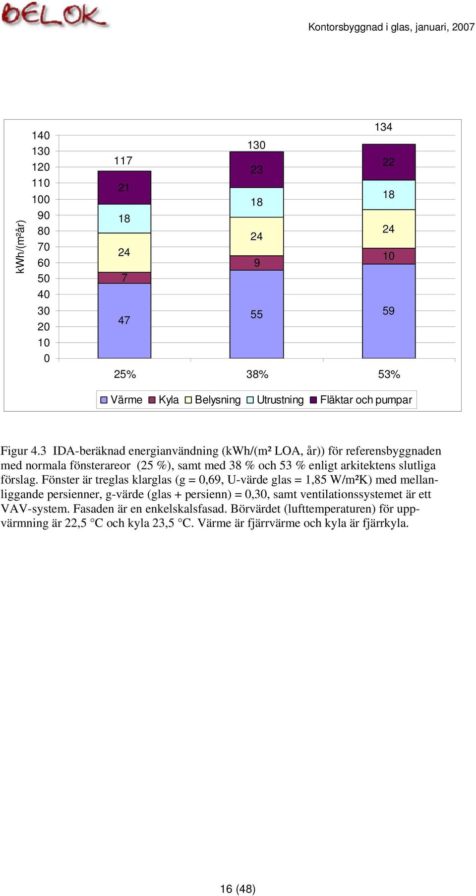 3 IDA-beräknad energianvändning (kwh/(m² LOA, år)) för referensbyggnaden med normala fönsterareor (25 %), samt med 38 % och 53 % enligt arkitektens slutliga förslag.