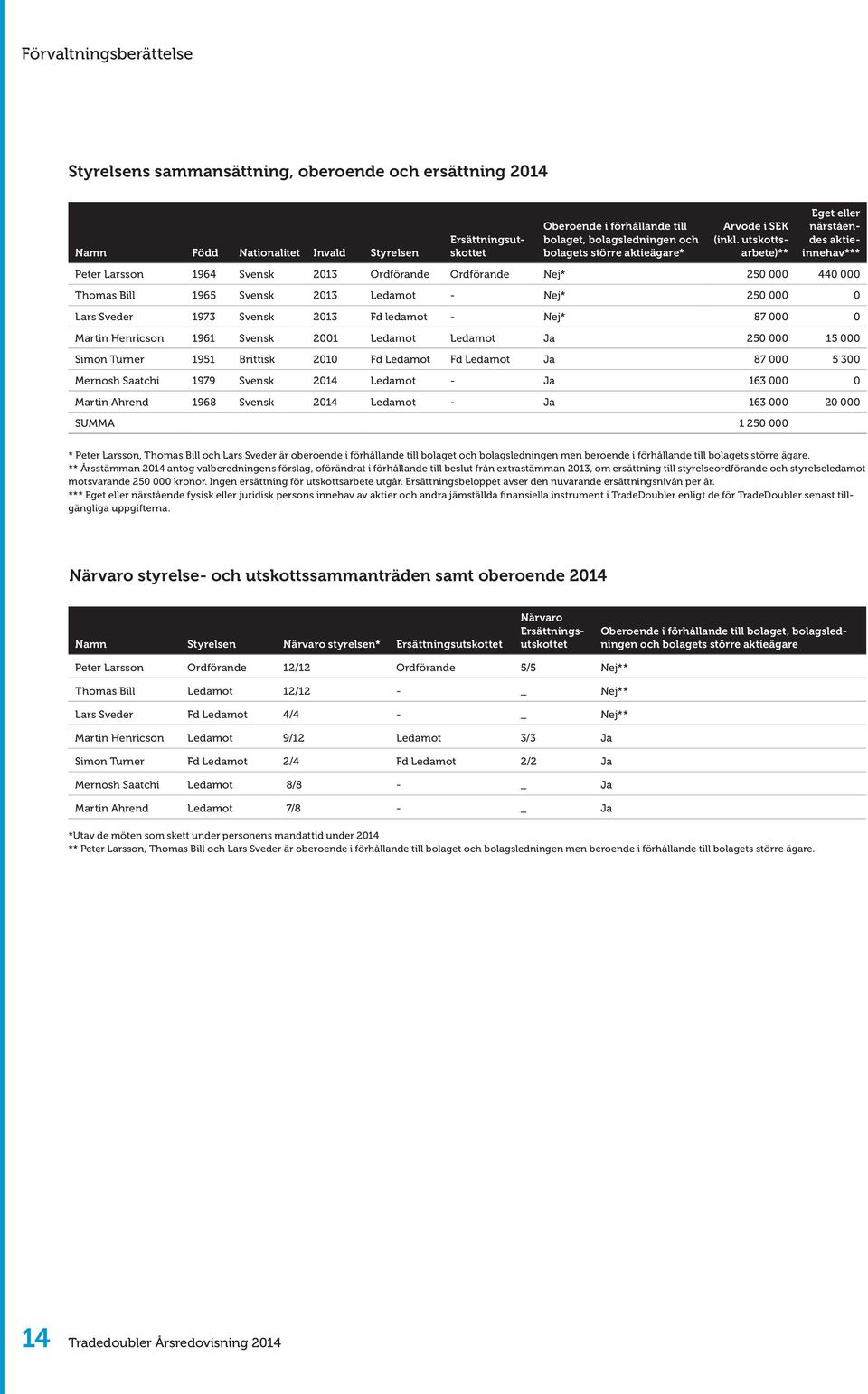 utskottsarbete)** Eget eller närståendes aktieinnehav*** Peter Larsson 1964 Svensk 2013 Ordförande Ordförande Nej* 250 000 440 000 Thomas Bill 1965 Svensk 2013 Ledamot - Nej* 250 000 0 Lars Sveder