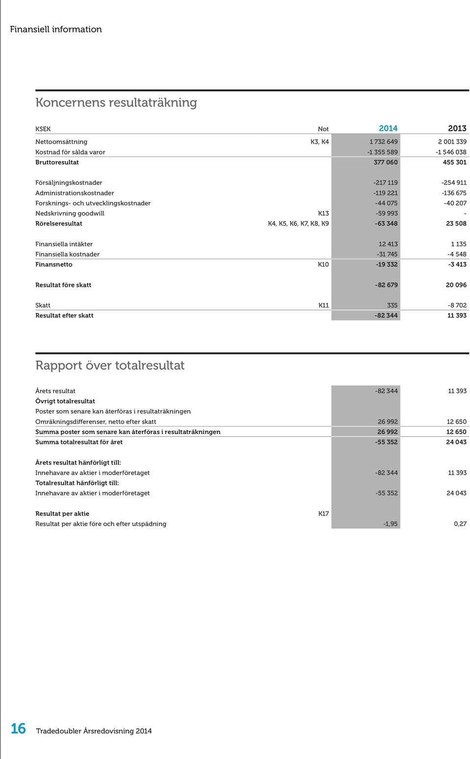 K8, K9-63 348 23 508 Finansiella intäkter 12 413 1 135 Finansiella kostnader -31 745-4 548 Finansnetto K10-19 332-3 413 Resultat före skatt -82 679 20 096 Skatt K11 335-8 702 Resultat efter skatt -82