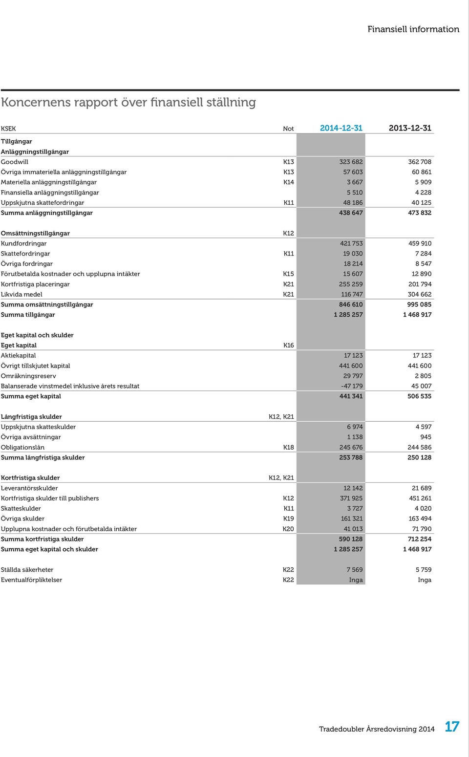 anläggningstillgångar 438 647 473 832 Omsättningstillgångar K12 Kundfordringar 421 753 459 910 Skattefordringar K11 19 030 7 284 Övriga fordringar 18 214 8 547 Förutbetalda kostnader och upplupna