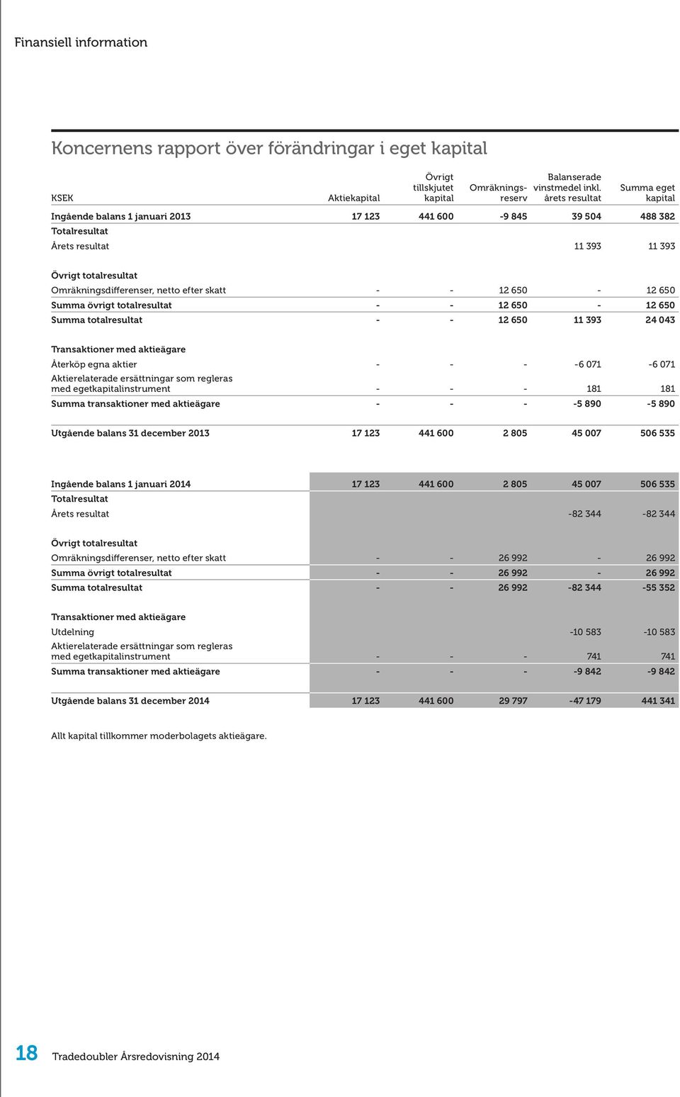 skatt - - 12 650-12 650 Summa övrigt totalresultat - - 12 650-12 650 Summa totalresultat - - 12 650 11 393 24 043 Transaktioner med aktieägare Återköp egna aktier - - - -6 071-6 071 Aktierelaterade