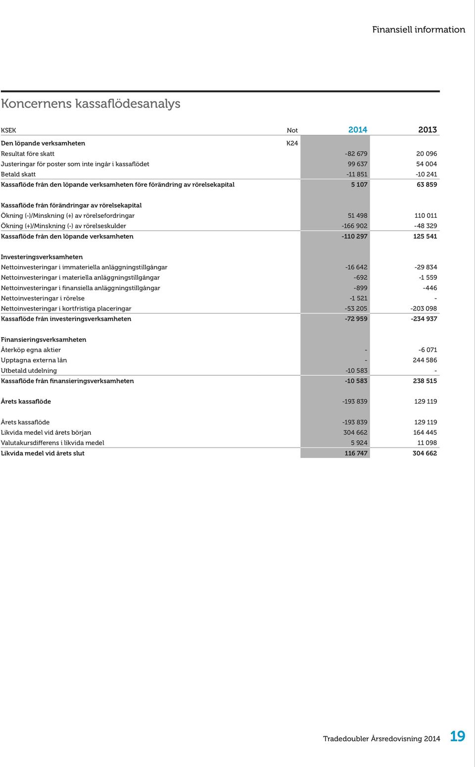 rörelsefordringar 51 498 110 011 Ökning (+)/Minskning (-) av rörelseskulder -166 902-48 329 Kassaflöde från den löpande verksamheten -110 297 125 541 Investeringsverksamheten Nettoinvesteringar i