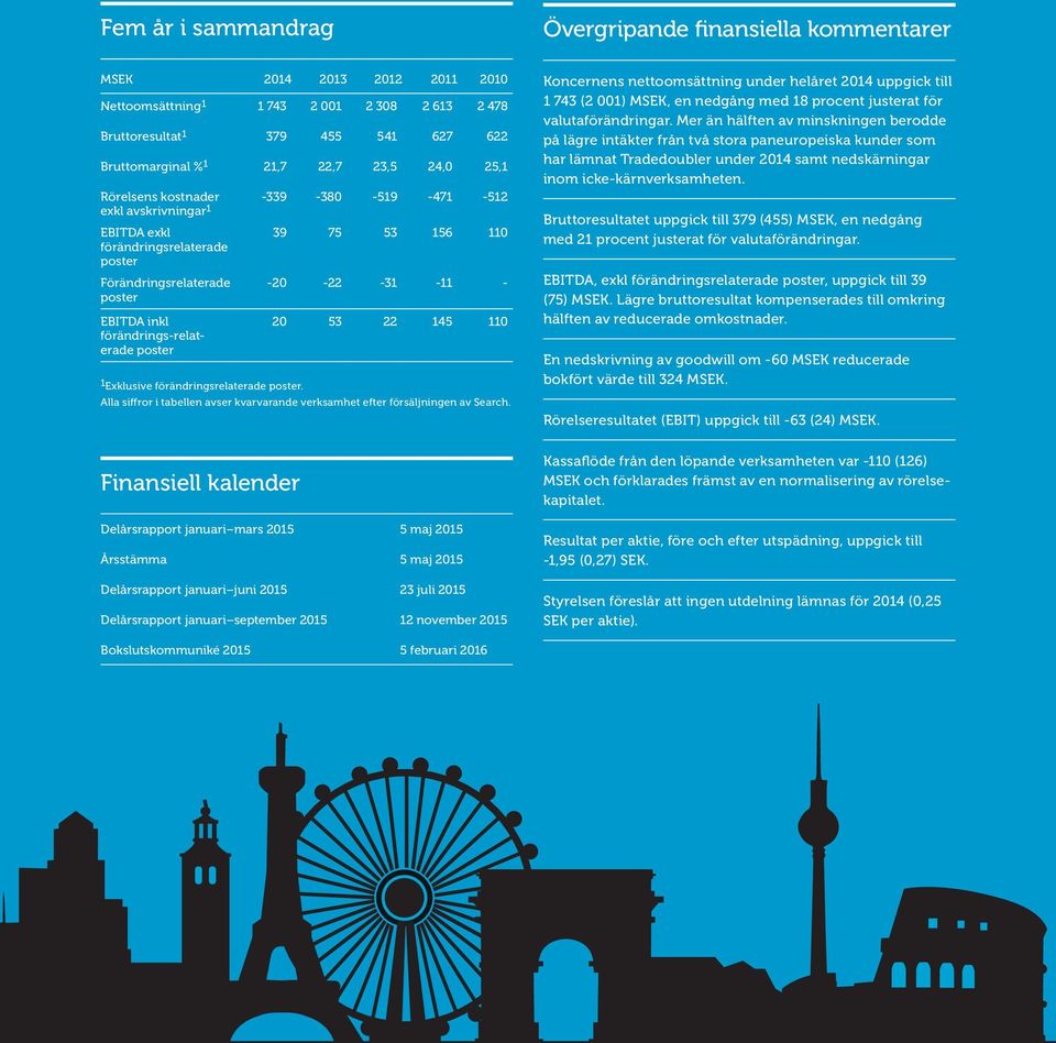 Exklusive förändringsrelaterade poster. 39 75 53 156 110-20 -22-31 -11-20 53 22 145 110 Alla siffror i tabellen avser kvarvarande verksamhet efter försäljningen av Search.