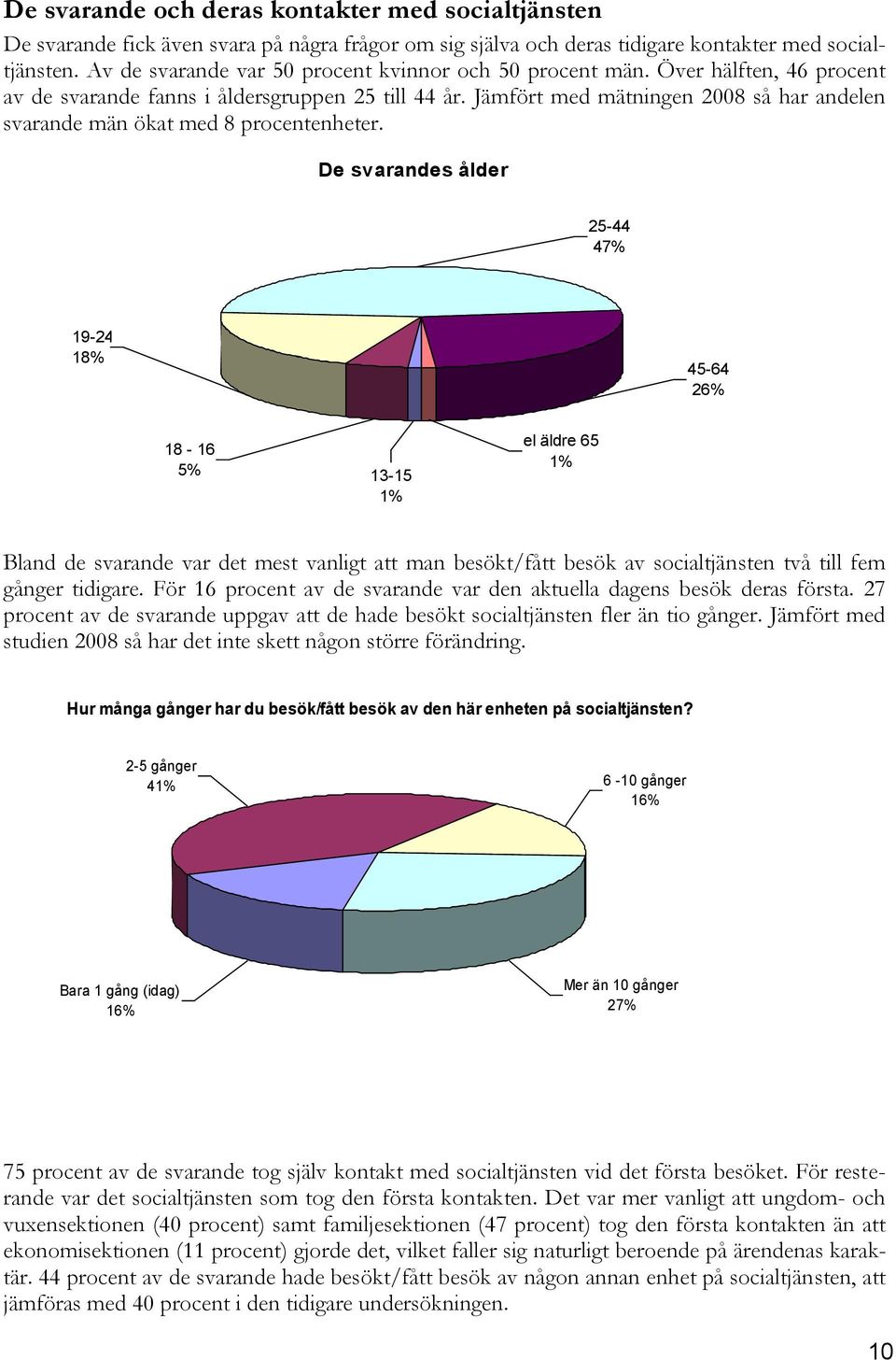 Jämfört med mätningen 2008 så har andelen svarande män ökat med 8 procentenheter.