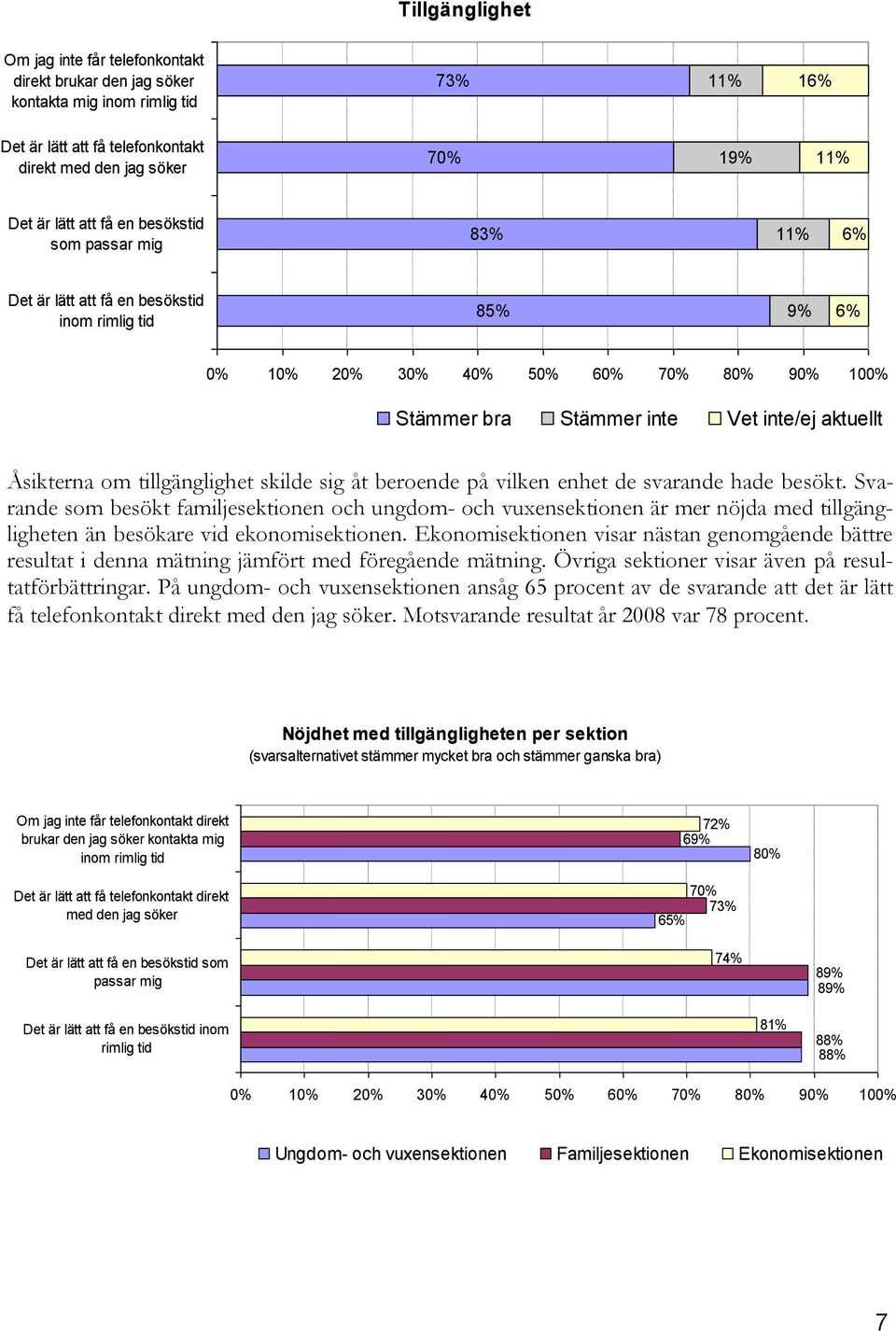 beroende på vilken enhet de svarande hade besökt. Svarande som besökt familjesektionen och ungdom- och vuxensektionen är mer nöjda med tillgängligheten än besökare vid ekonomisektionen.