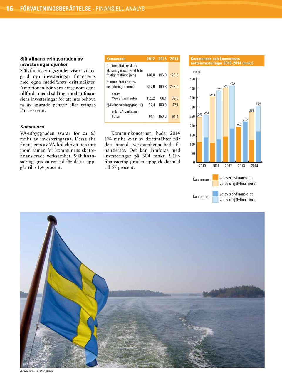 Kommunen VA-utbyggnaden svarar för ca 63 mnkr av investeringarna. Dessa ska finansieras av VA-kollektivet och inte inom ramen för kommunens skattefinansierade verksamhet.