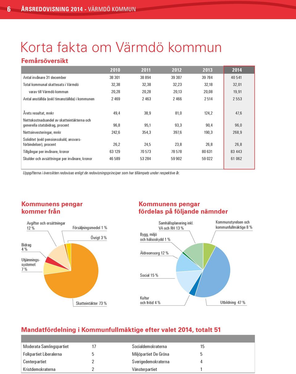 47,6 Nettokostnadsandel av skatteintäkterna och generella statsbidrag, procent 96,8 95,1 93,3 90,4 96,0 Nettoinvesteringar, mnkr 242,6 354,3 397,6 190,3 268,9 Soliditet (exkl pensionsskuld,