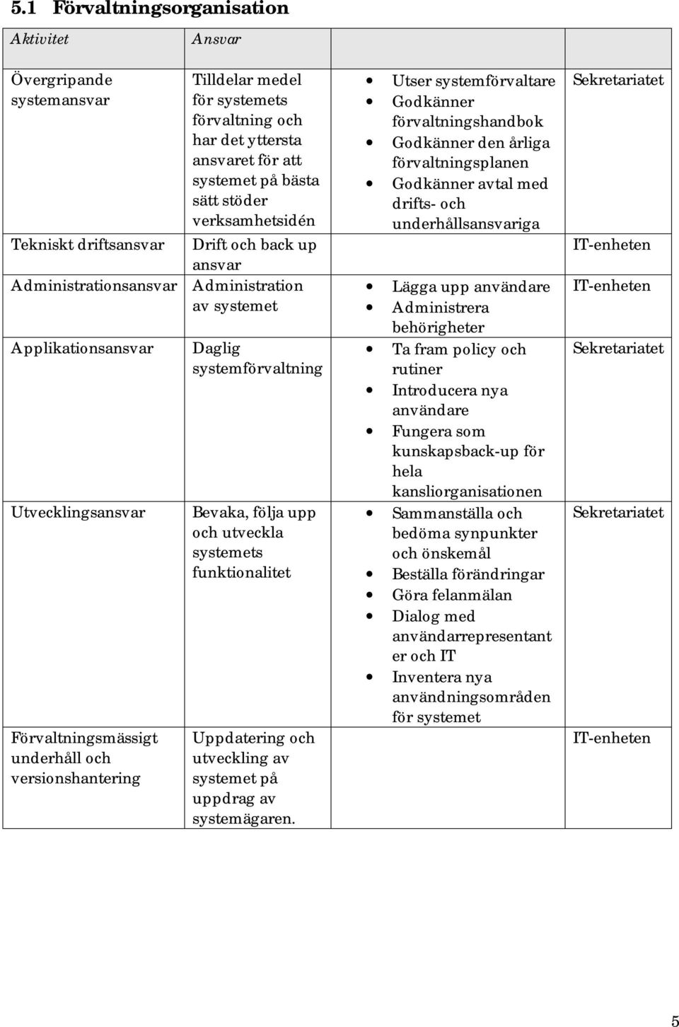 systemförvaltning Bevaka, följa upp och utveckla systemets funktionalitet Uppdatering och utveckling av systemet på uppdrag av systemägaren.