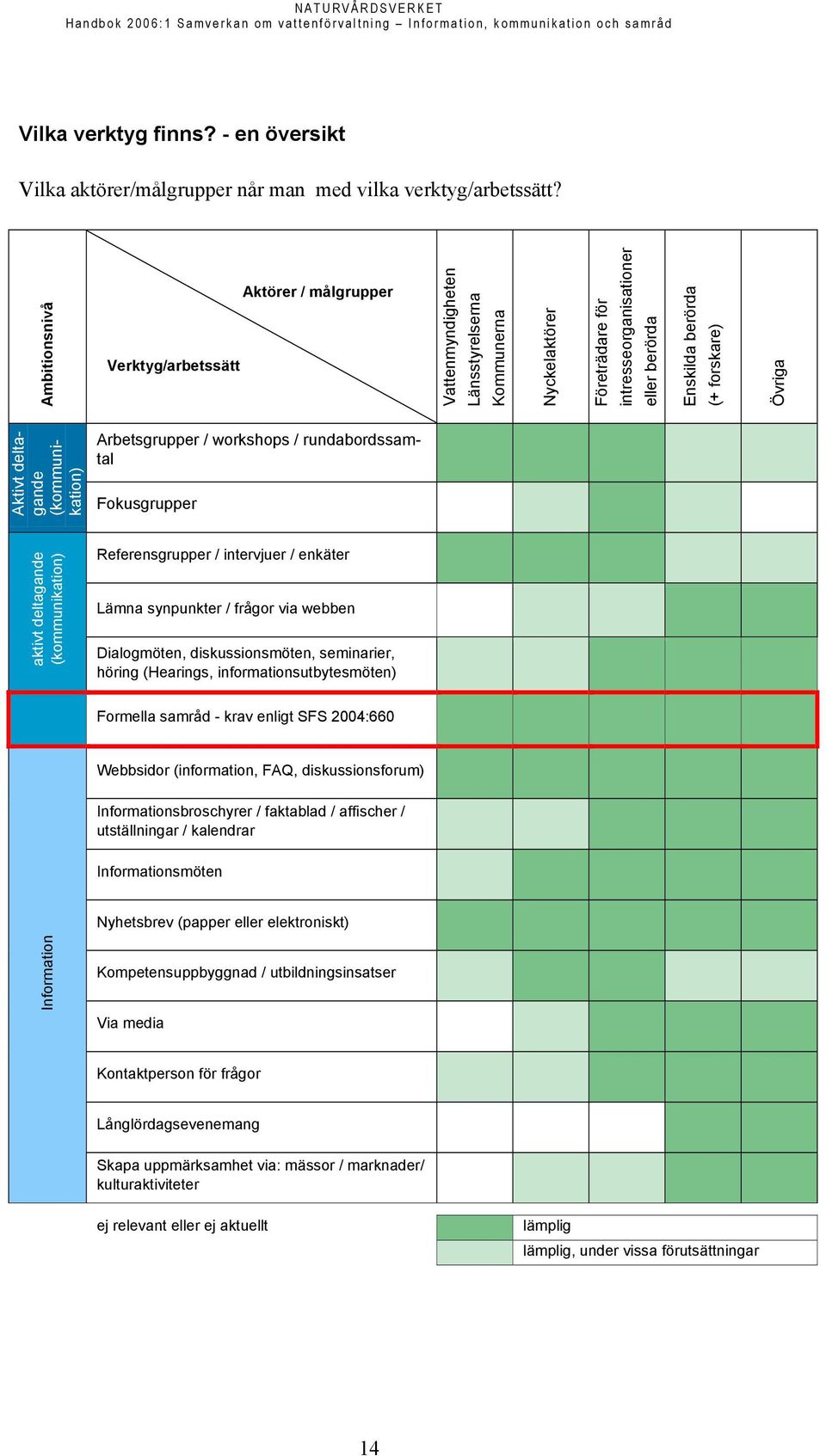 Övriga Aktivt deltagande (kommunikation) Arbetsgrupper / workshops / rundabordssamtal Fokusgrupper aktivt deltagande (kommunikation) Referensgrupper / intervjuer / enkäter Lämna synpunkter / frågor