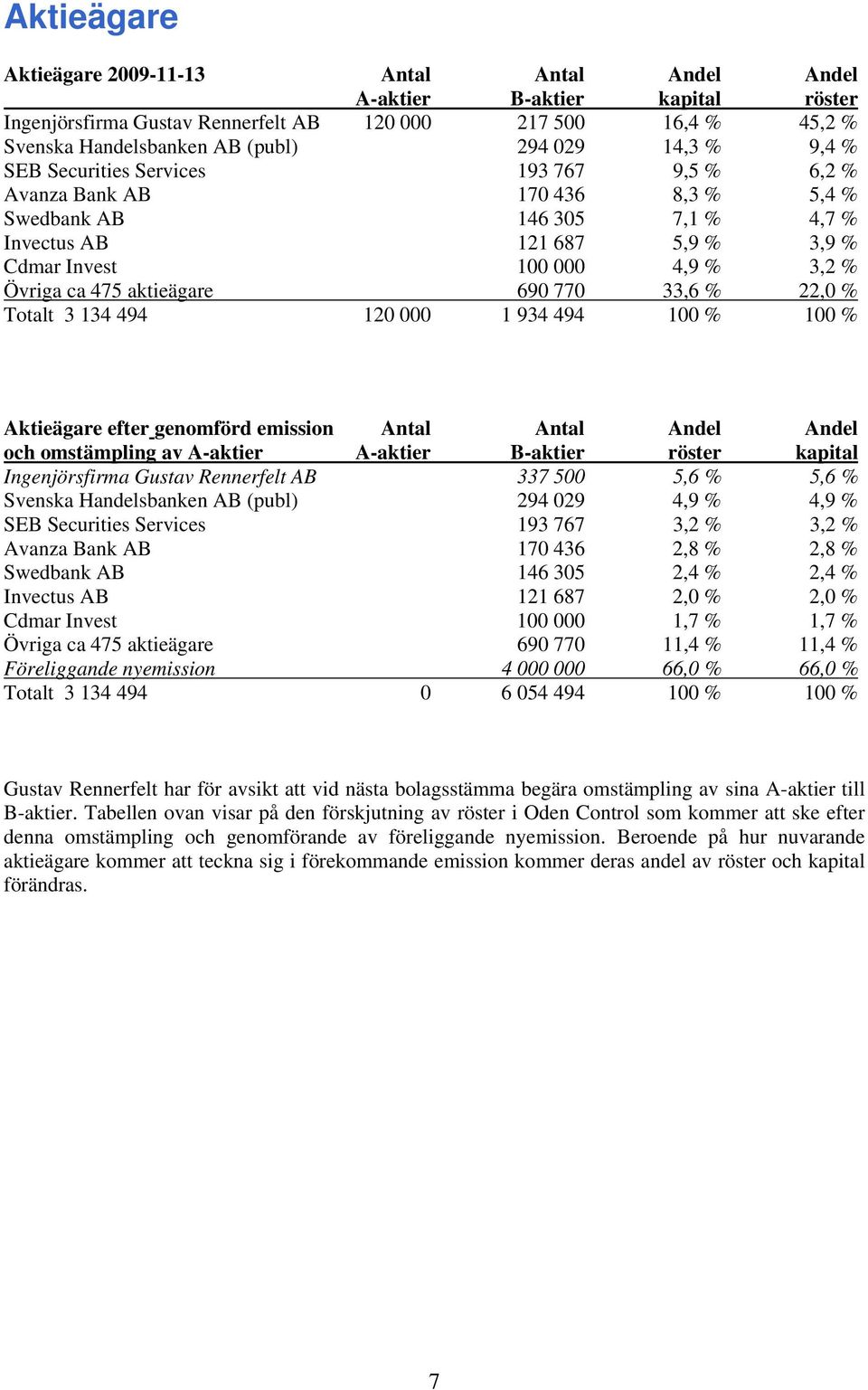 475 aktieägare 690 770 33,6 % 22,0 % Totalt 3 134 494 120 000 1 934 494 100 % 100 % Aktieägare efter genomförd emission Antal Antal Andel Andel och omstämpling av A-aktier A-aktier B-aktier röster