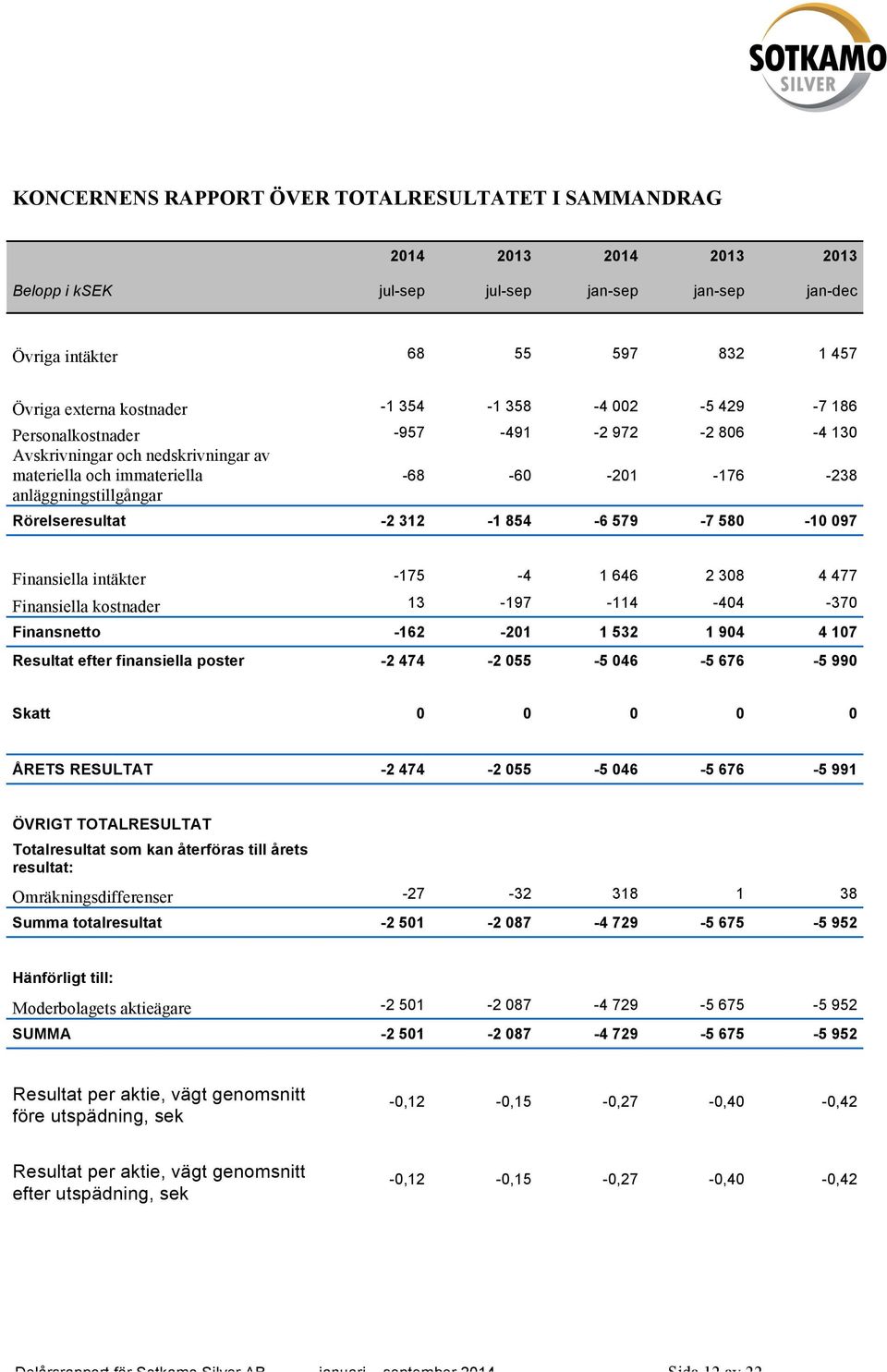 312-1 854-6 579-7 580-10 097 Finansiella intäkter -175-4 1 646 2 308 4 477 Finansiella kostnader 13-197 -114-404 -370 Finansnetto -162-201 1 532 1 904 4 107 Resultat efter finansiella poster -2 474-2
