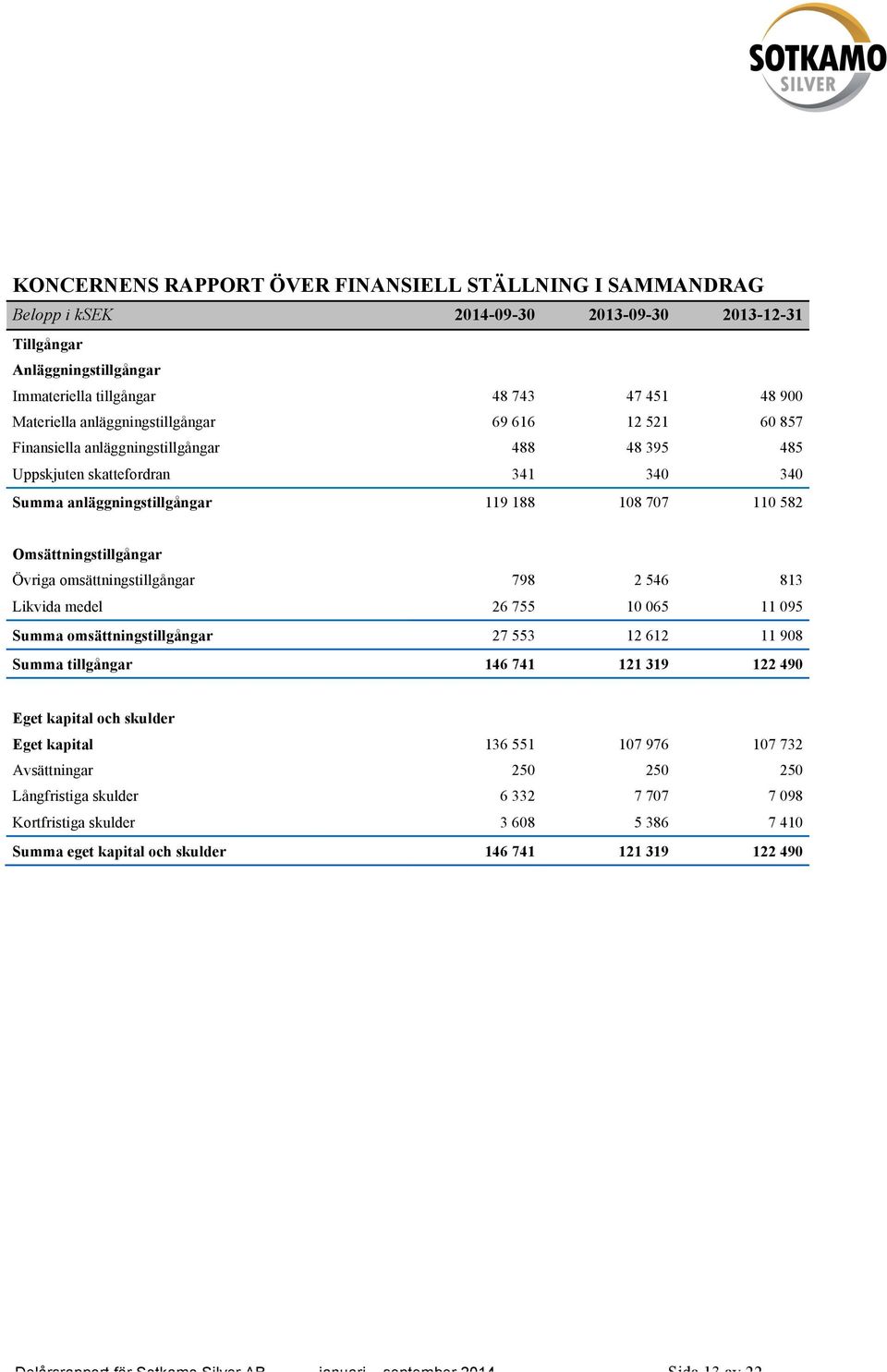 Omsättningstillgångar Övriga omsättningstillgångar 798 2 546 813 Likvida medel 26 755 10 065 11 095 Summa omsättningstillgångar 27 553 12 612 11 908 Summa tillgångar 146 741 121 319 122 490 Eget