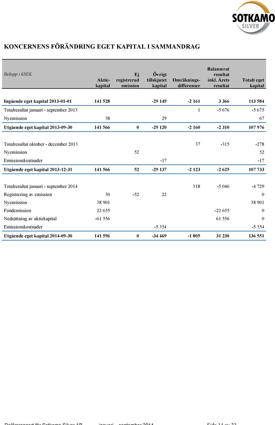 2013-09-30 141 566 0-29 120-2 160-2 310 107 976 Totalresultat oktober - december 2013 37-315 -278 Nyemission 52 52 Emissionskostnader -17-17 Utgående eget kapital 2013-12-31 141 566 52-29 137-2 123-2