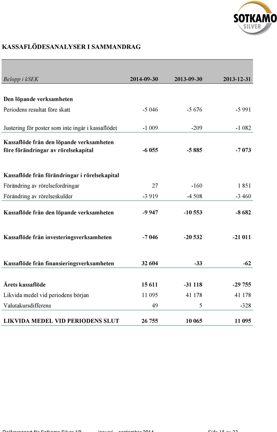 rörelsefordringar 27-160 1 851 Förändring av rörelseskulder -3 919-4 508-3 460 Kassaflöde från den löpande verksamheten -9 947-10 553-8 682 Kassaflöde från investeringsverksamheten -7 046-20 532-21