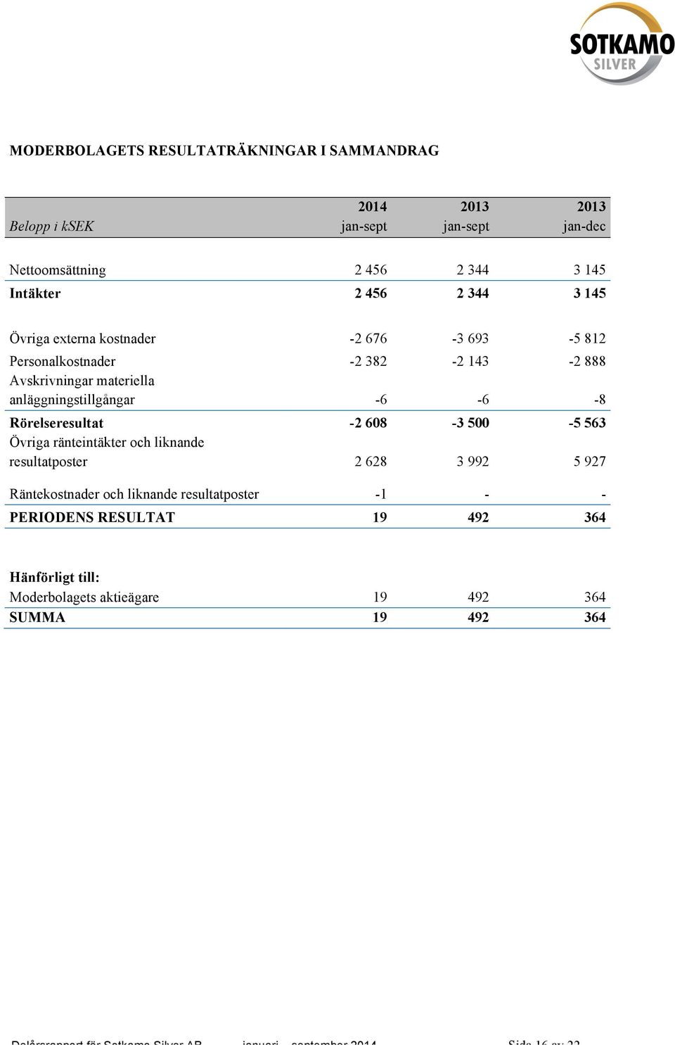 Rörelseresultat -2 608-3 500-5 563 Övriga ränteintäkter och liknande resultatposter 2 628 3 992 5 927 Räntekostnader och liknande resultatposter -1 - -