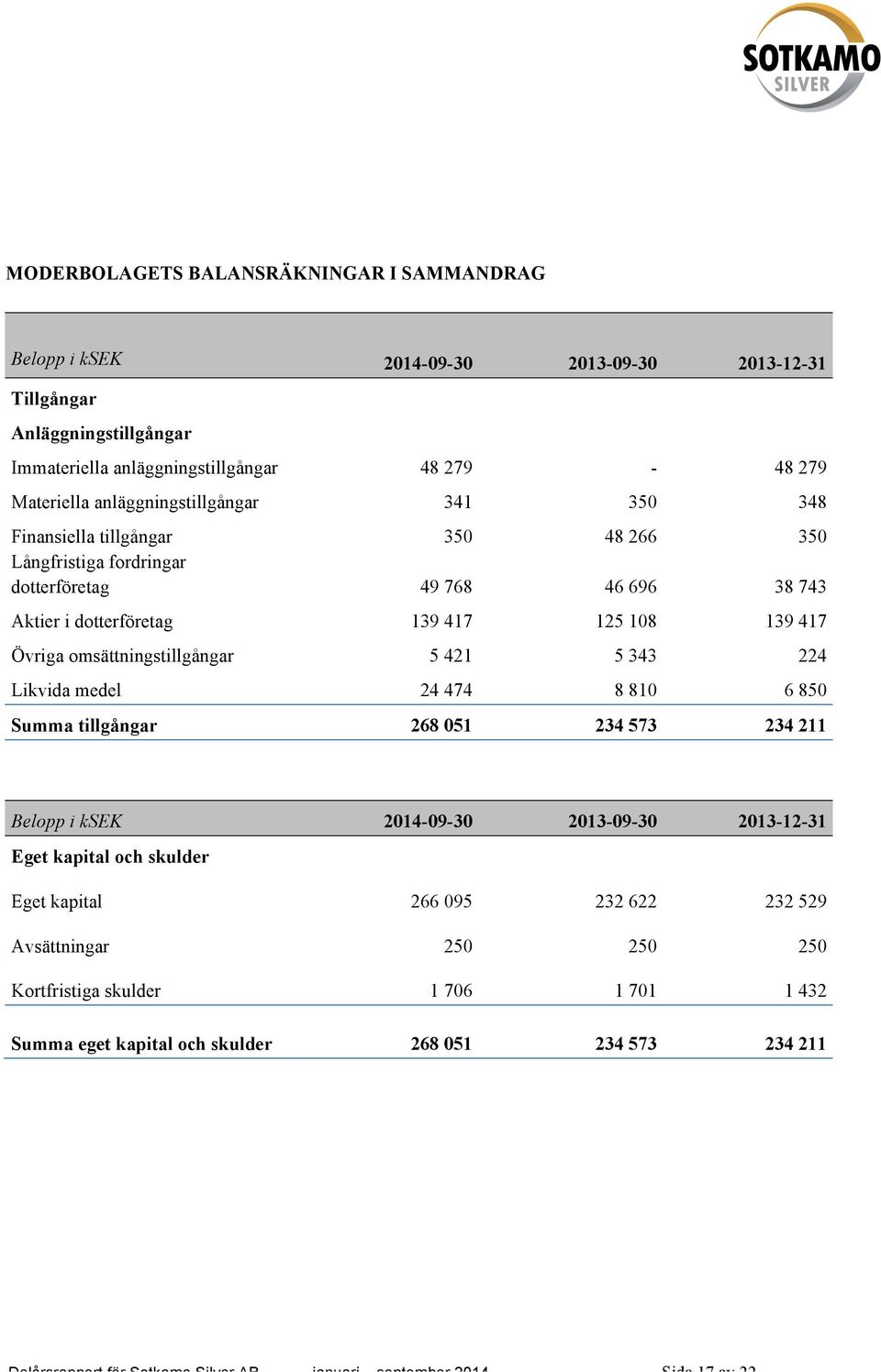 omsättningstillgångar 5 421 5 343 224 Likvida medel 24 474 8 810 6 850 Summa tillgångar 268 051 234 573 234 211 Belopp i ksek 2014-09-30 2013-09-30 2013-12-31 Eget kapital och skulder Eget