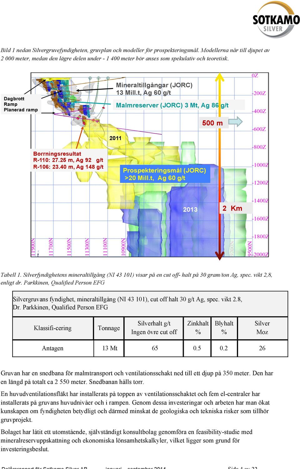 t, Ag 60 g/t Malmreserver (JORC) 3 Mt, Ag 86 g/t 500 m 2011 Borrningsresultat R-110: 27.25 m, Ag 92 g/t R-106: 23.40 m, Ag 148 g/t Prospekteringsmål (JORC) >20 Mill.t, Ag 60 g/t 2013 2 Km Tabell 1.